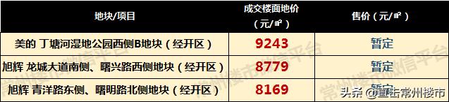 常州卖地楼面价超2万,常州各个区域最新房价