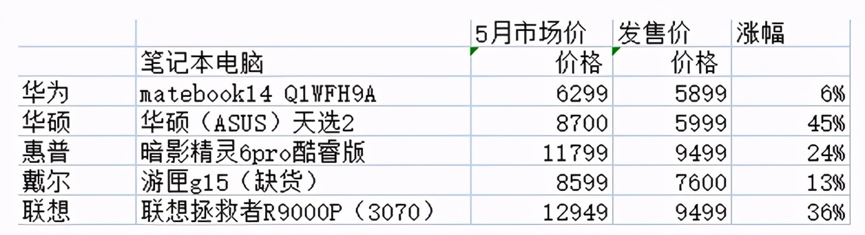 一线牌子电脑配件,一线畅销产品一直涨价什么原因