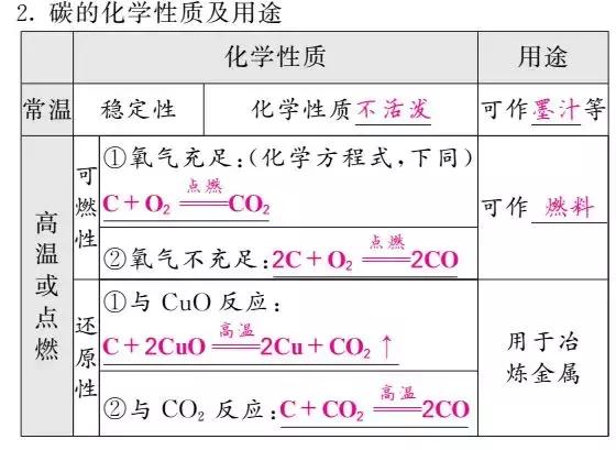 中考一轮复习——第11讲碳单质和一氧化碳