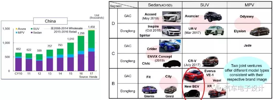 本田30-35万5座燃油,本田35万suv车型