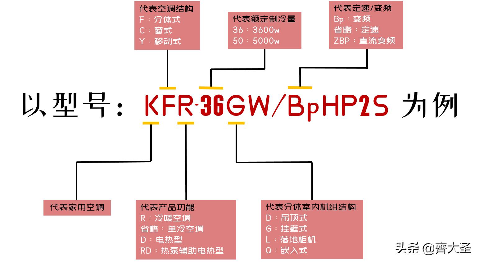 空调选择规则有哪些,空调挑选7大口诀