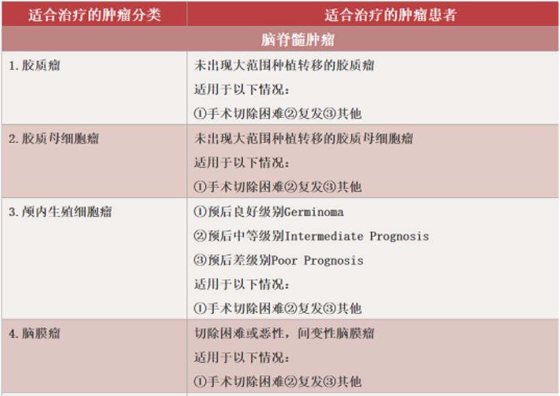 一表总览！迄今为止最全的肿瘤质子治疗适应症盘点！（收藏备用）