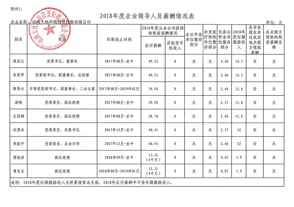 山西国投集团领导,山西建投国企领导年薪公示