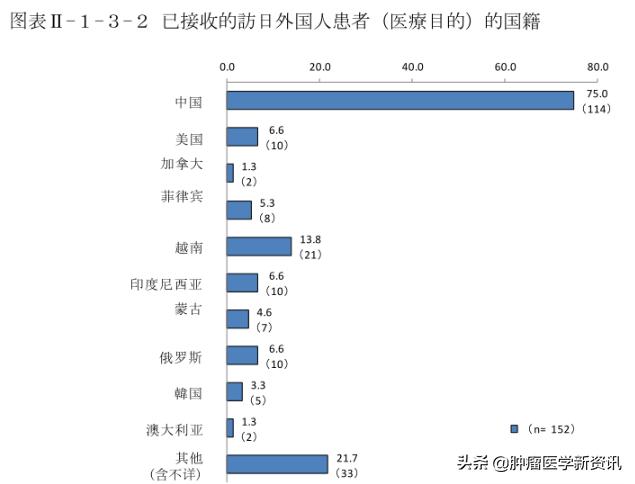 赴日治疗癌症,赴日本治疗癌症机构