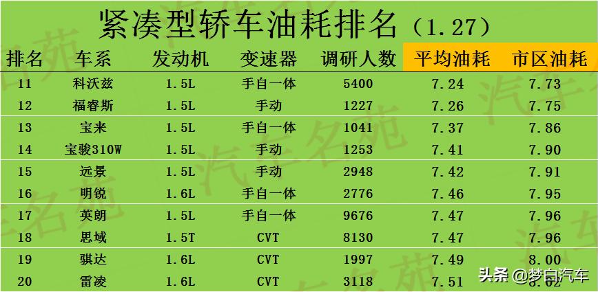 别克英朗和雷凌哪个省油,英朗和雷凌哪个油耗高