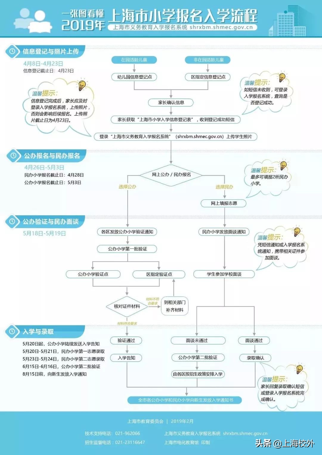 2020上海幼升小55所学校统筹去向,幼升小政策面试知识汇总