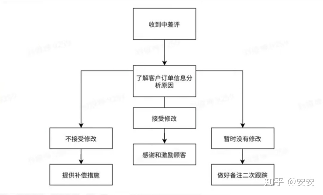 怎么能增加商品好评量,怎么提升商品好评率