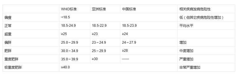肥胖指数bmi超过多少不容易减肥,各国用bmi来判断肥胖