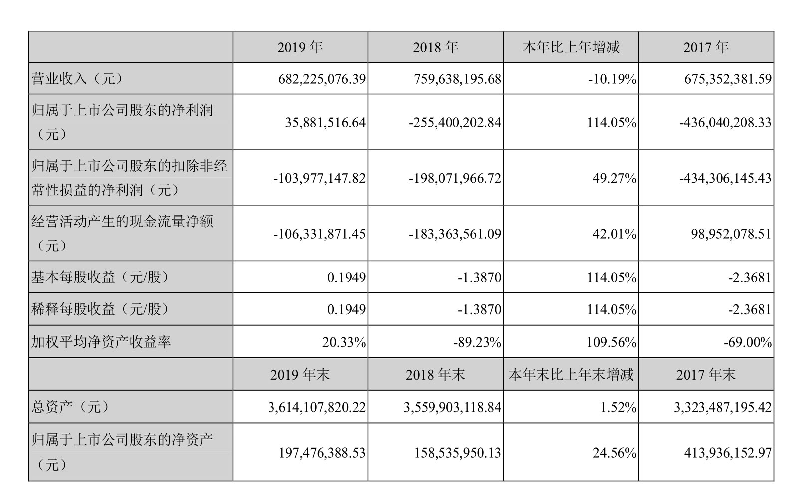 云南云投卖房卖地多管齐下，实现扭亏为盈