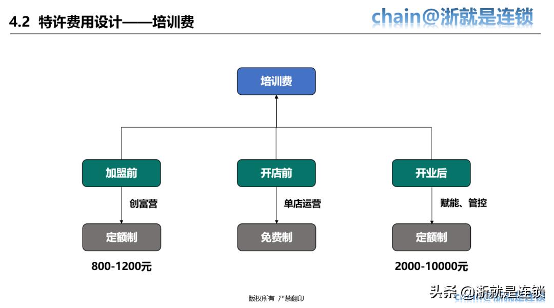 四步教您打造连锁招商体系,连锁商业模式与选型