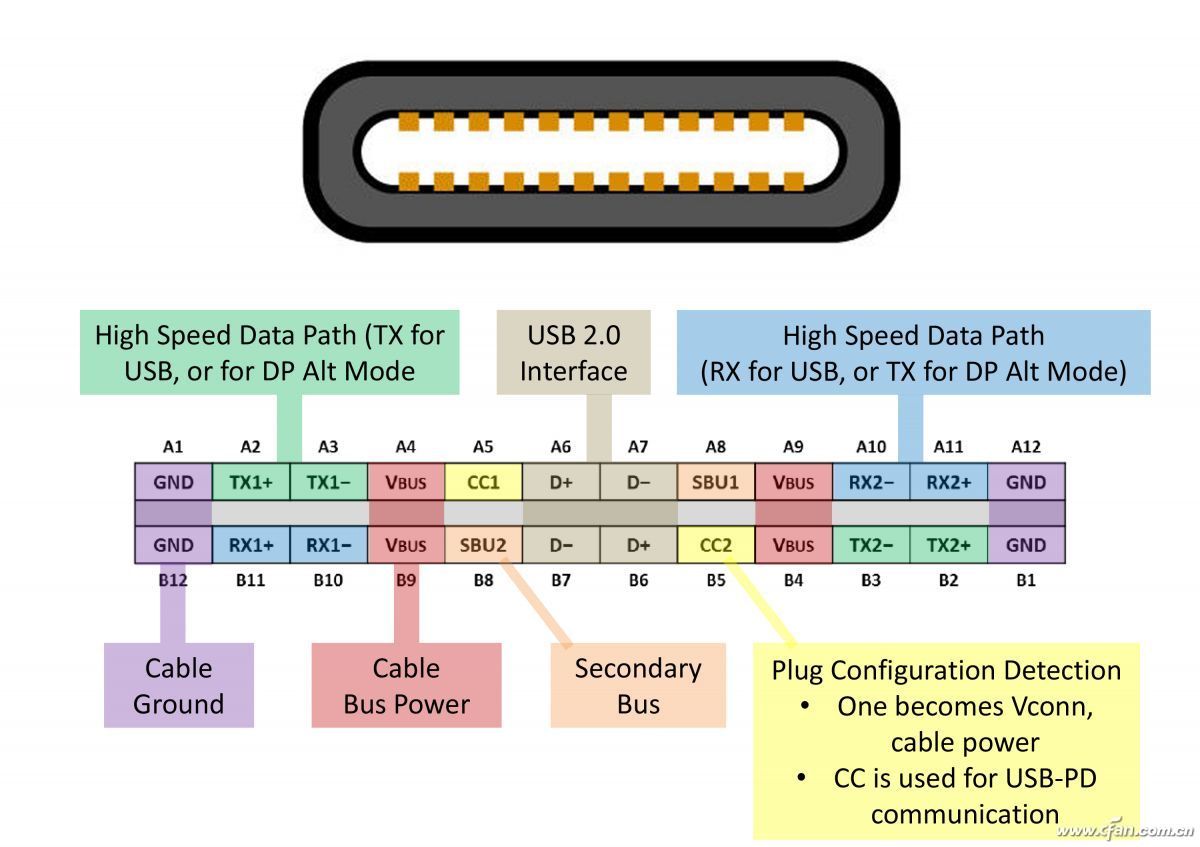苹果usb接口和type-c优缺点,usb-c接口为什么被世界公认