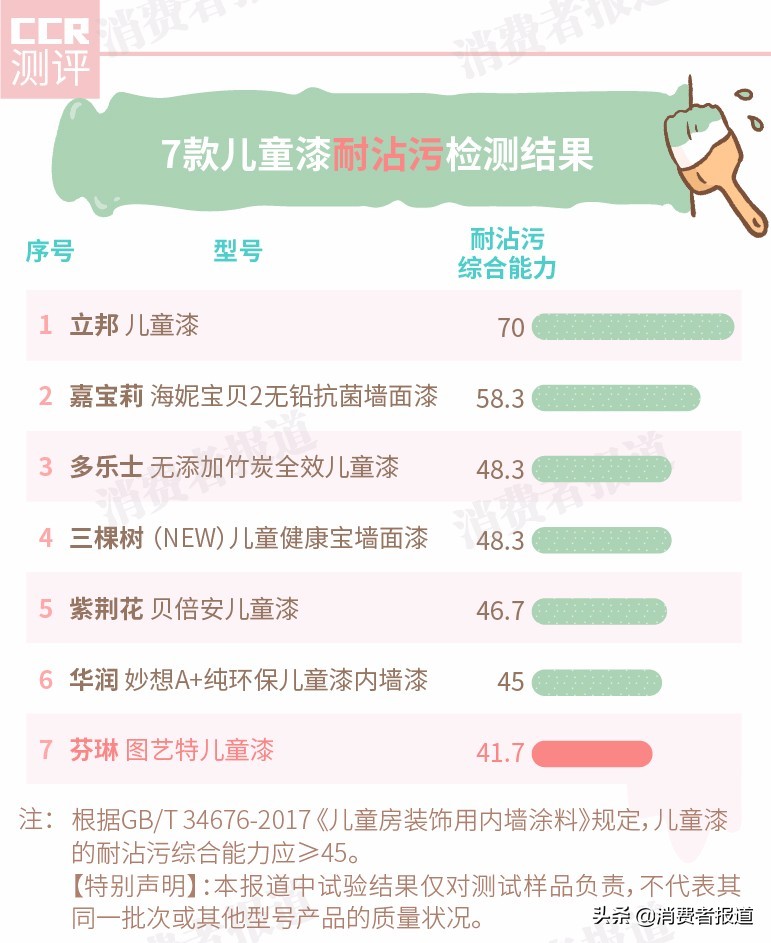 嘉宝莉儿童漆配哪种面漆,多乐士儿童漆哪一款质量好