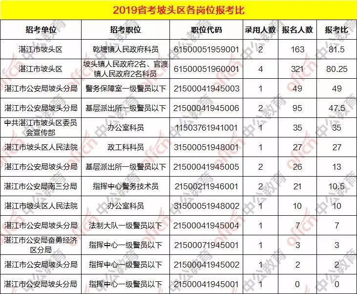 湛江公务员招录岗位,2019年湛江招公务员