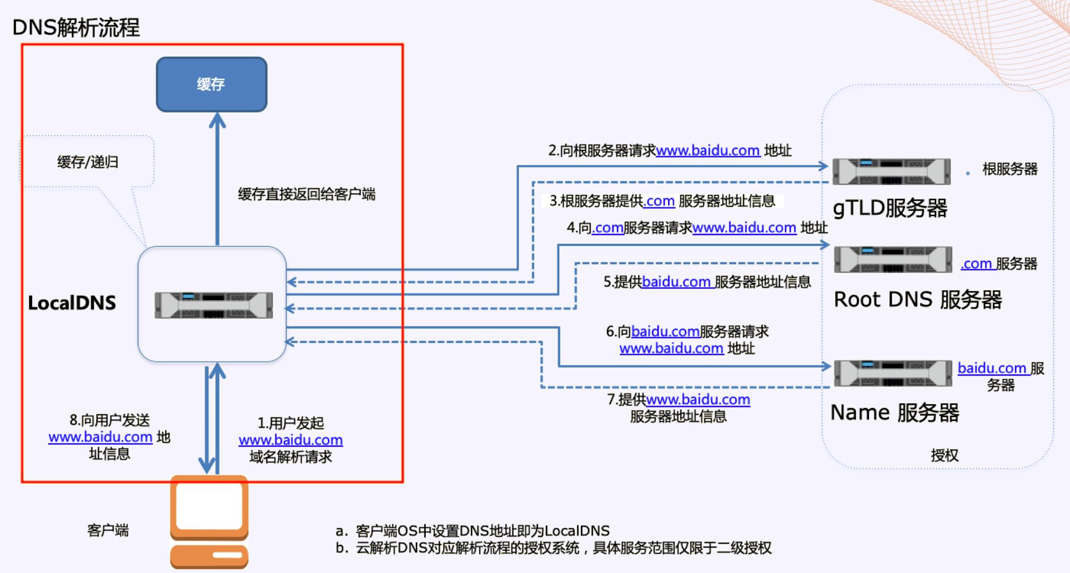 当你在浏览器输入www.baidu.com时,DNS为你做了什么?