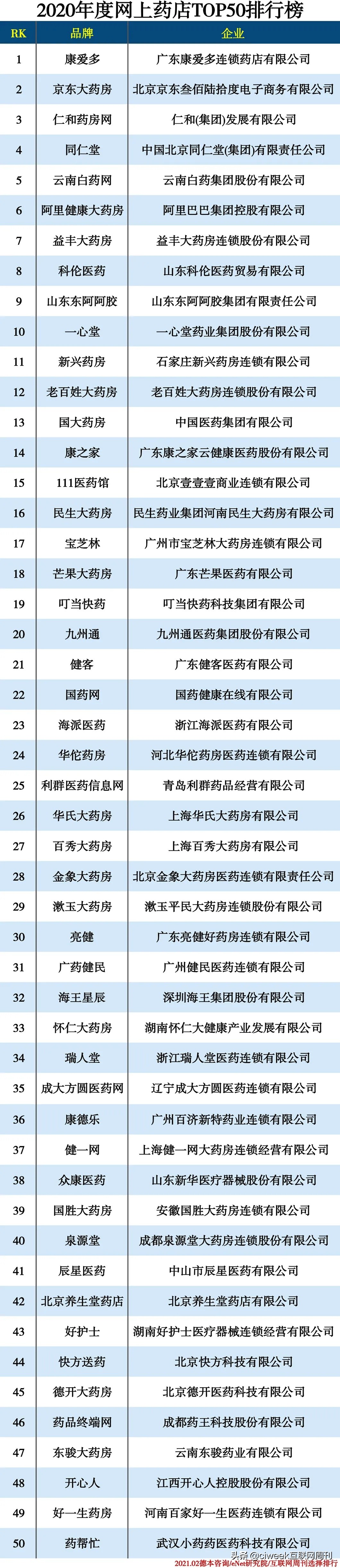 实体药店top10,药店畅销药top100