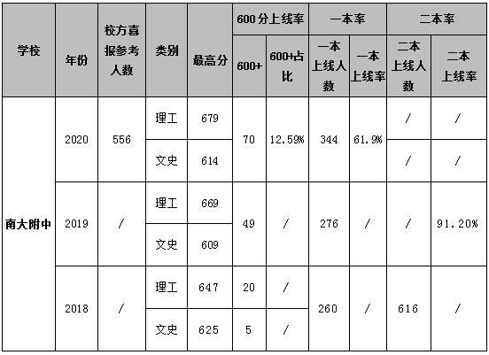南昌南大附中高中部教学抓得紧吗,南昌南大附中排名
