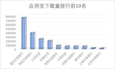 15家农商行手机银行渠道监控：*载下**量相差300倍新旧版本五世同堂