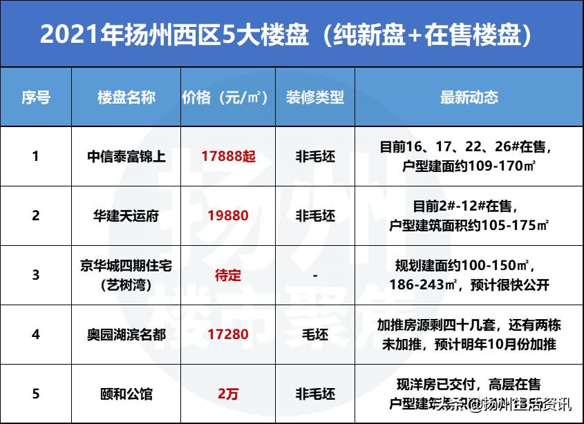 扬州目前有什么值得买的房子,扬州哪个区房价低还宜居