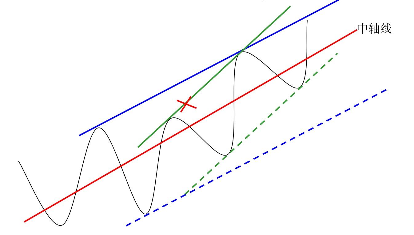 禅道财经视频全集,黄金短线区间操作思路