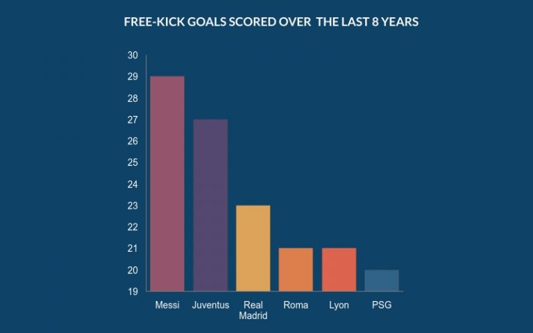 梅西最不可思议的任意球,梅西10大无解任意球