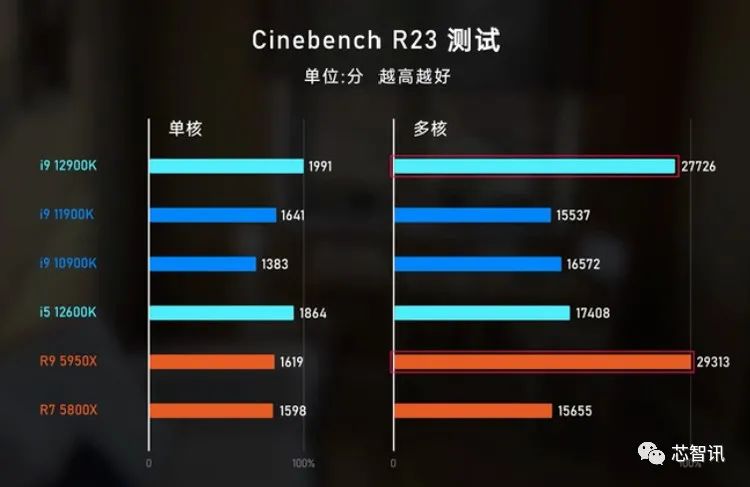 吊打苹果电脑,英特尔12代酷睿i9-12900k测试