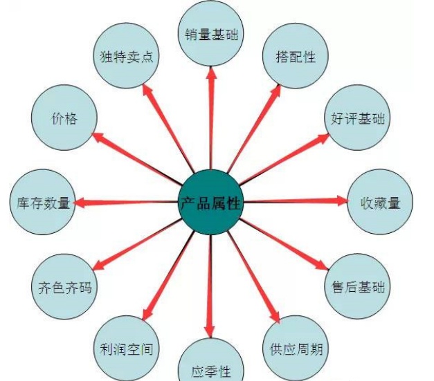 直通车快速引爆爆款的技巧