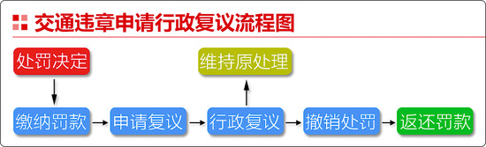 被前车挡住红绿灯而违章可申诉吗,红绿灯有问题导致的违章怎么解决