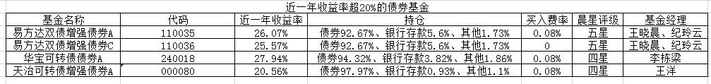 2021年债券基金收益排行榜前十名,债券型基金一年有10%的收益吗