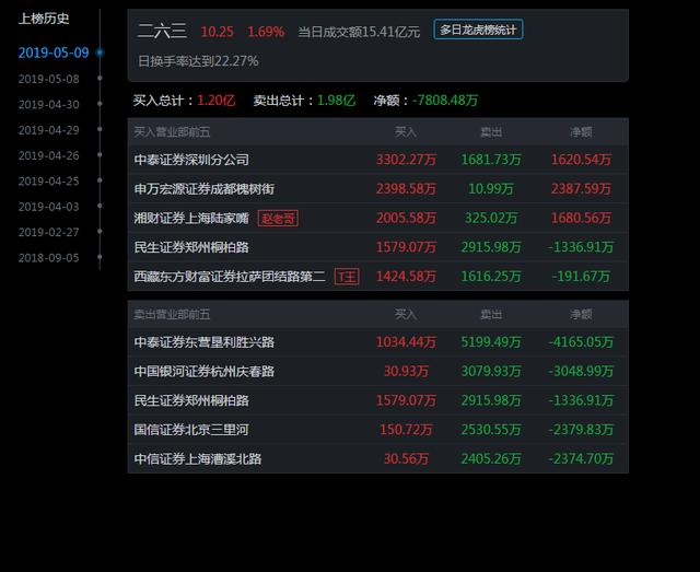 明日打板标的：（002547）（002467）（300421）