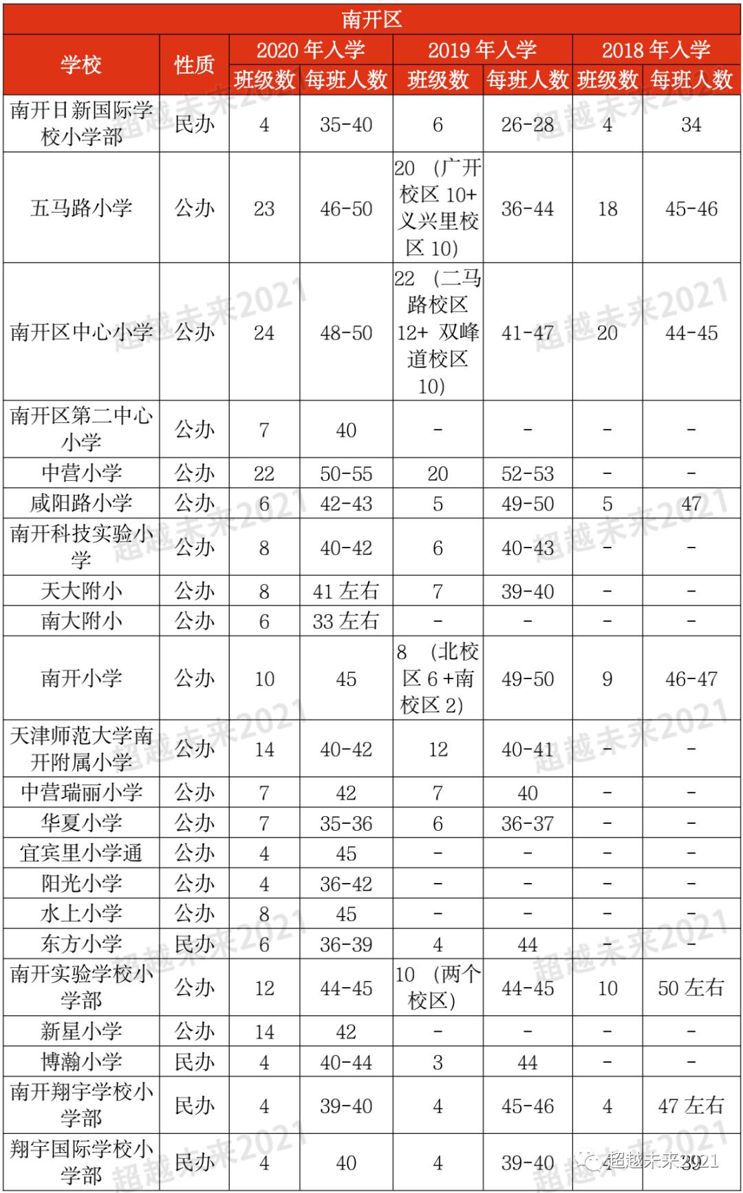 天津市内六区中小学,天津市内六区和环城四区小学差距