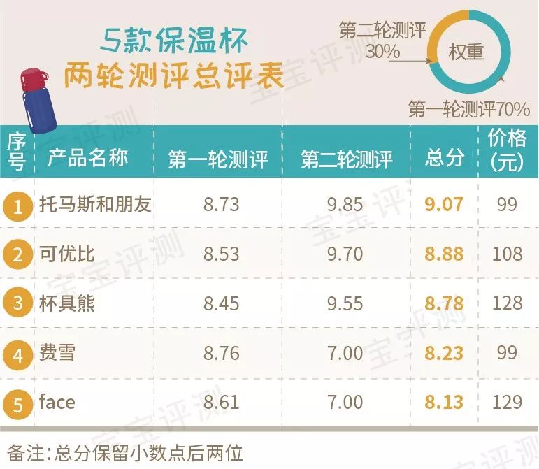 吸管保温杯测评,儿童吸管保温杯如何选择