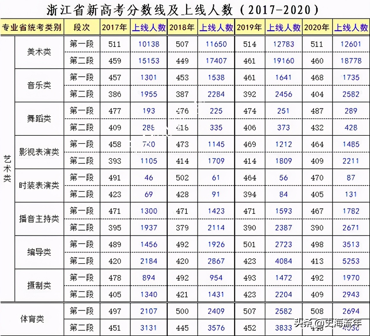 浙江省2019年重点大学录取分数线,浙江省2020重点大学正式投档