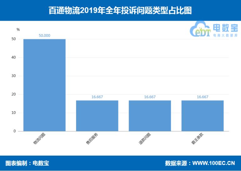2019电商之战,2019电商快递