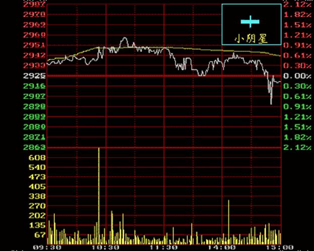 股票分时图走势看盘讲解,看股票基础知识100课
