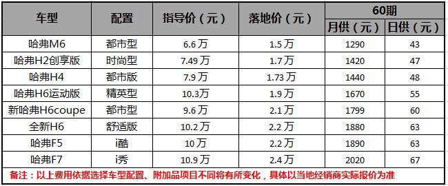 5-6万哈弗m6二手车,6万6的哈弗m6值得买吗