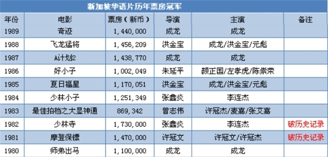1980年香港电影票房最高的电影,80年代新加坡连续剧