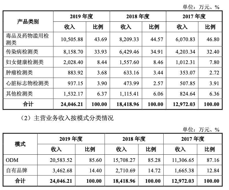 奥泰生物深度分析,奥泰生物家庭检测