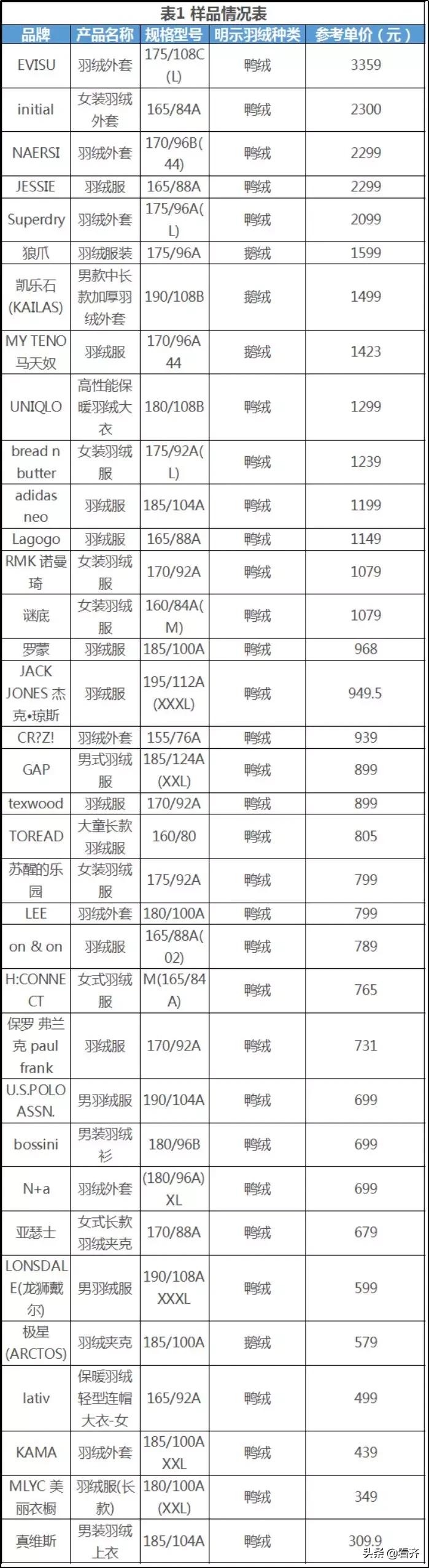 「齐齐哈尔关注」1500多元一件的“狼爪”用胶水绒？多个大品牌检测都不合格