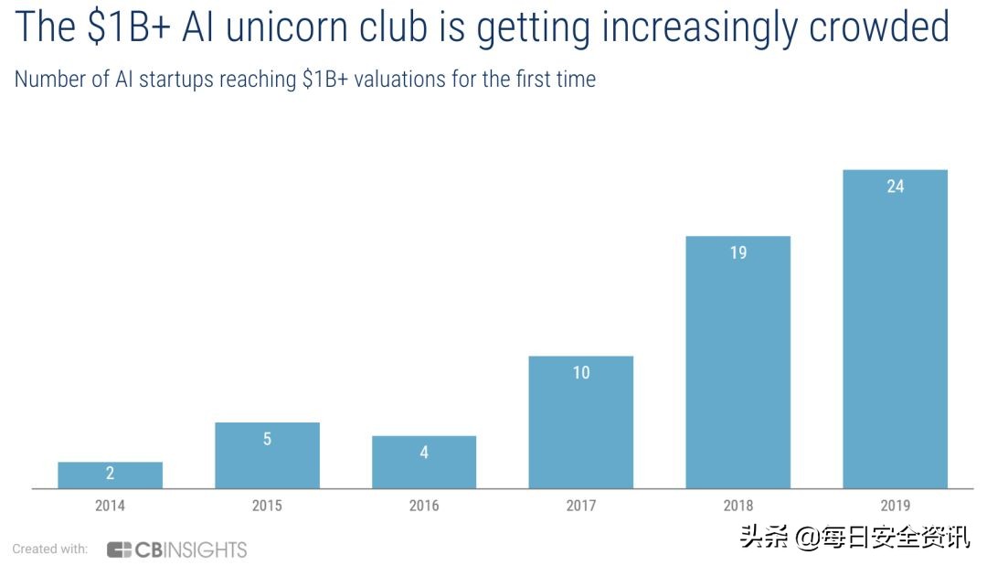 两年投资了47家美国ai初创公司,ai初创公司投资