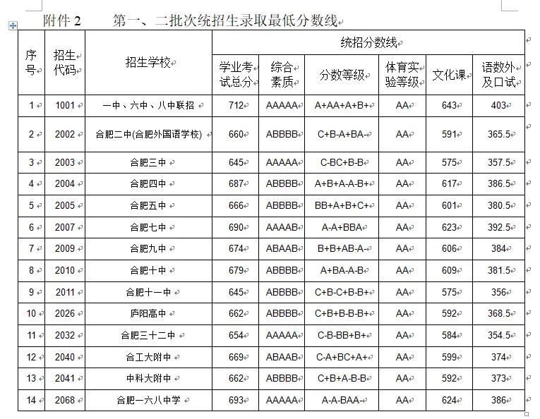 合肥一六八中三校联招分数线,合肥一六八中学2024中考会扩招吗