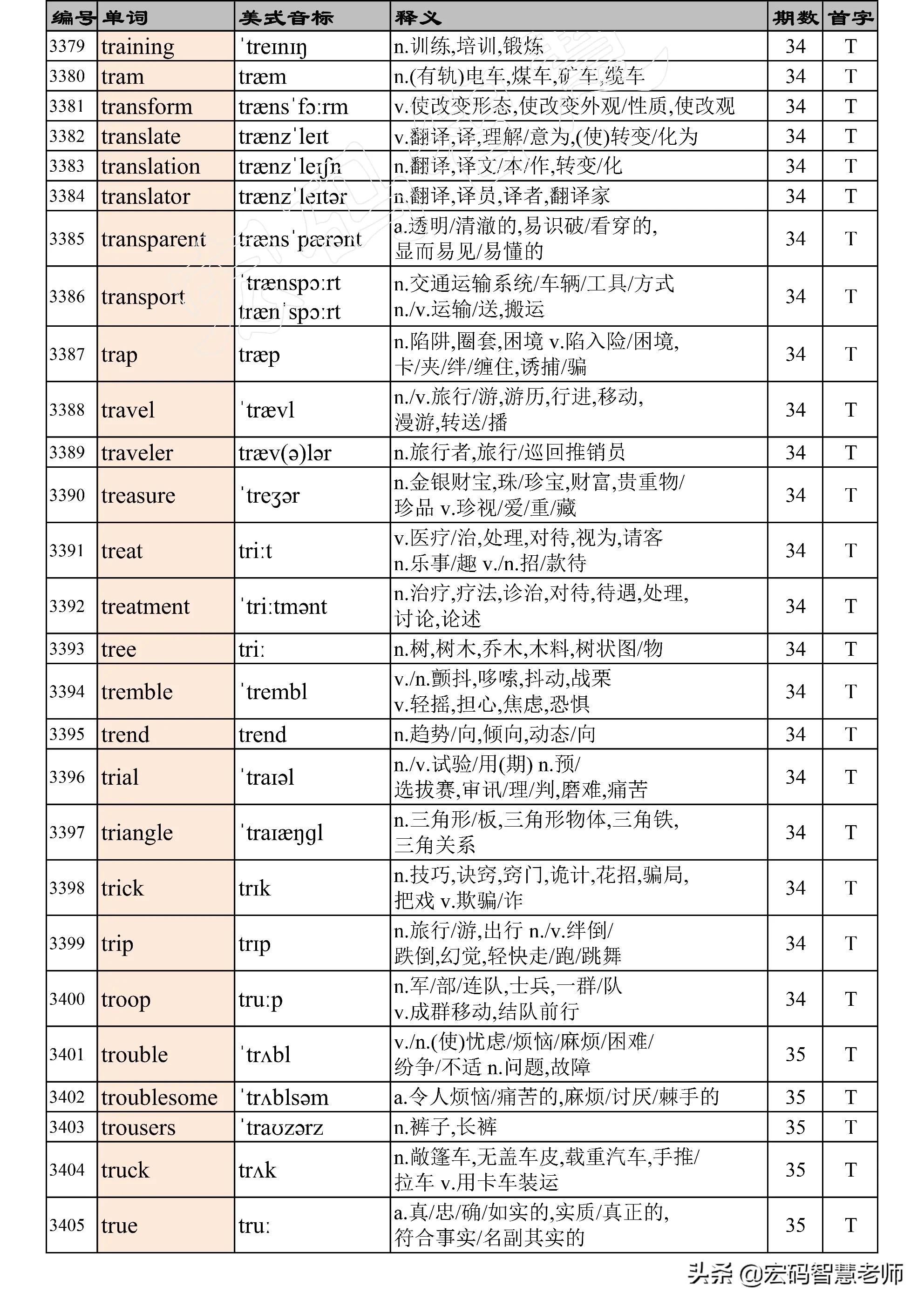 高考英语词汇必背3500词完整版,高考英语3500词汇表天天看第35期