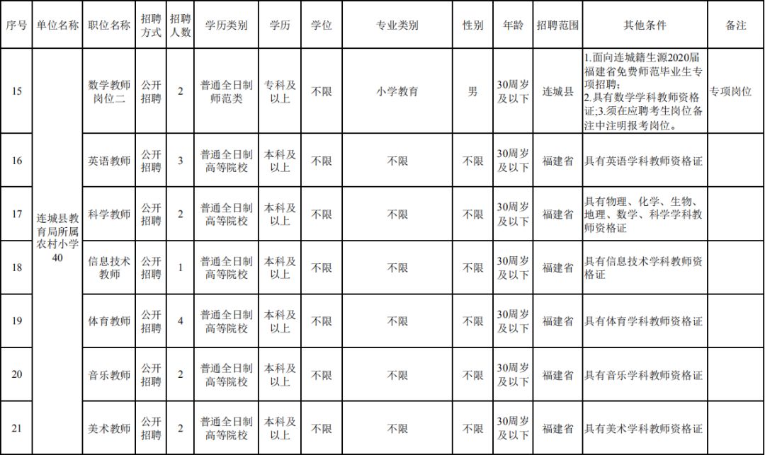 龙岩新罗区教师入编考试名单,全部入编中小学教师计划招聘75人