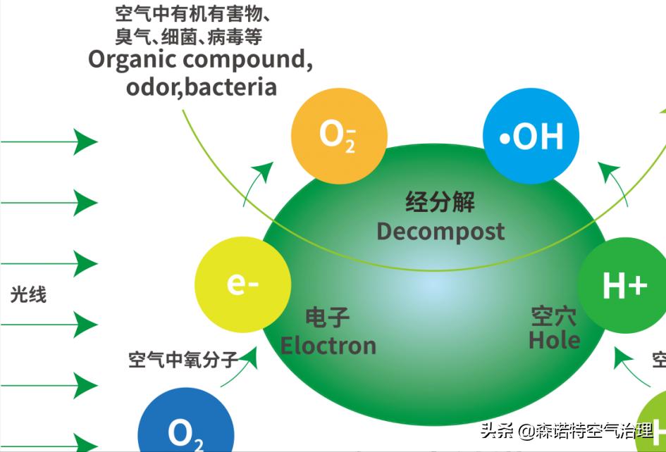 光触媒原理,光触媒什么时候起作用