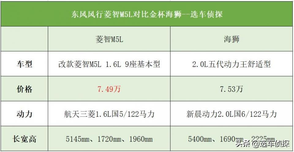 金杯海狮王与菱智plus哪个好,金杯海狮和东风菱智哪个好