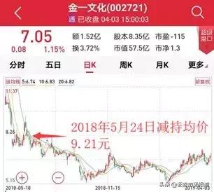 上市公司被爆违规减持,股市违规减持后续