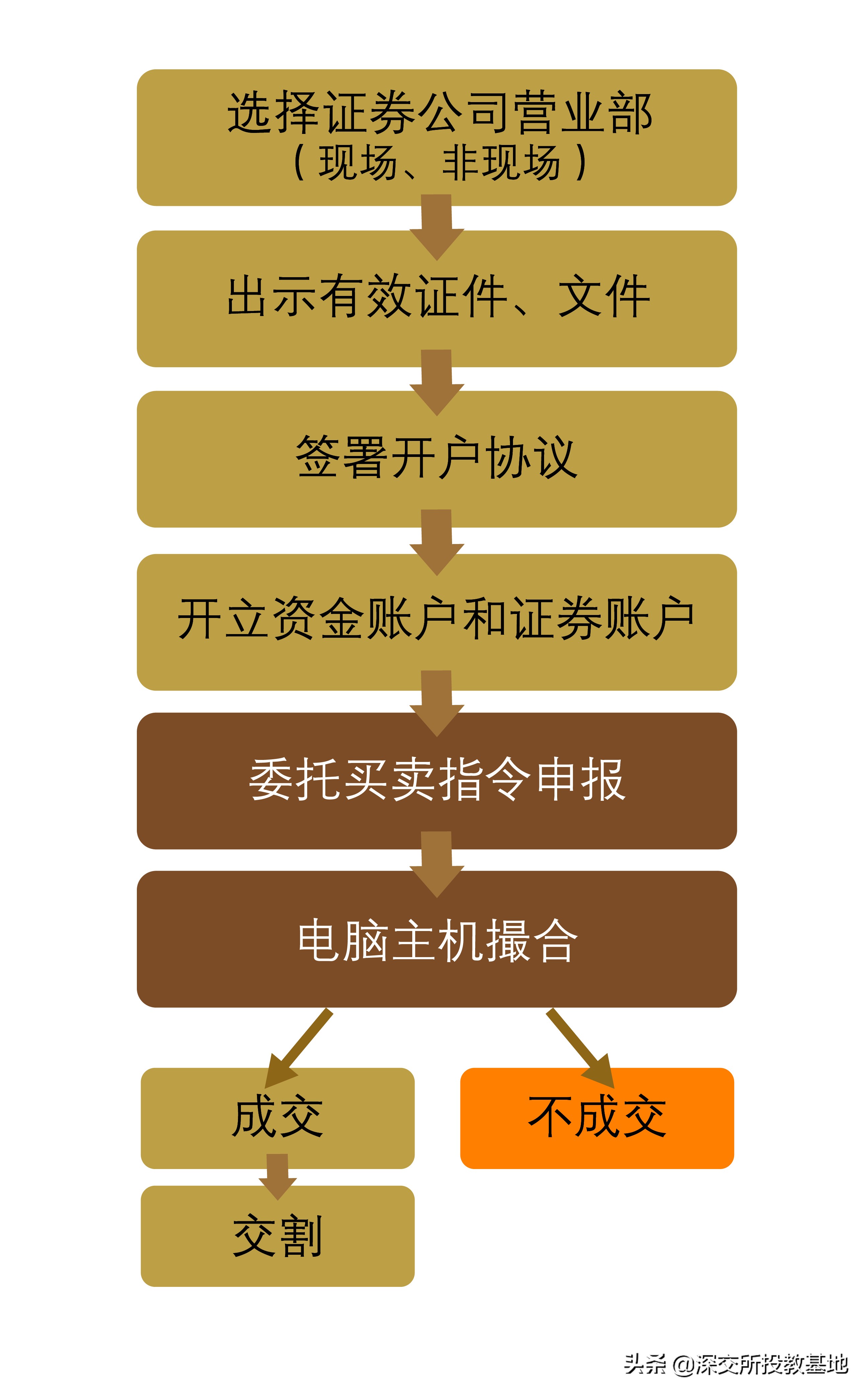 股市交易入门,股市证券入门