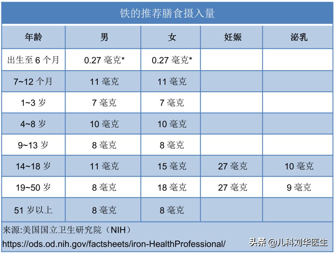 儿童铁缺乏症是缺铁性贫血的几倍,用铁锅炒菜可有效预防缺铁性贫血