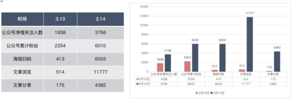 公众号文章点击量10万怎么达成,公众号怎样快速达到500粉丝