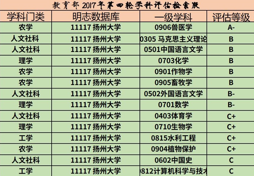 每日一校——扬州大学
