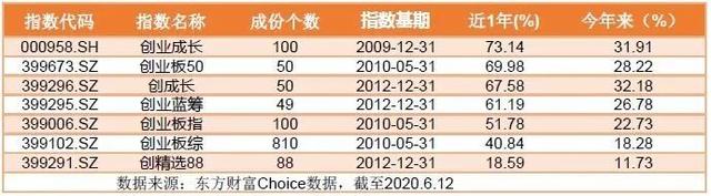 值得定投的创业板50指数基金,创业板指数的基金推荐